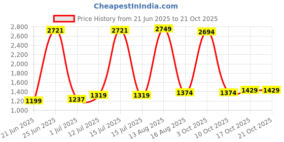 myntra.com StyleCast Women Loose Fit Trousers stylecast Price History Graph from 21 Jun 2025 to 21 Oct 2025