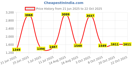 myntra.com StyleCast Women Loose Fit Trousers stylecast Price History Graph from 21 Jun 2025 to 20 Oct 2025
