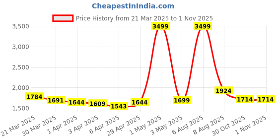 myntra.com StyleCast Women Low Distress Jeans stylecast Price History Graph from 21 Mar 2025 to 31 Oct 2025