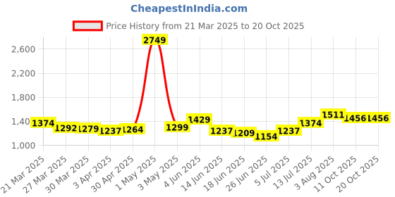 myntra.com StyleCast Women Low Distress Jeans stylecast Price History Graph from 21 Mar 2025 to 20 Oct 2025