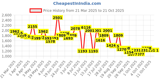 myntra.com StyleCast Women Low Distress Light Fade Jeans stylecast Price History Graph from 21 Mar 2025 to 21 Oct 2025