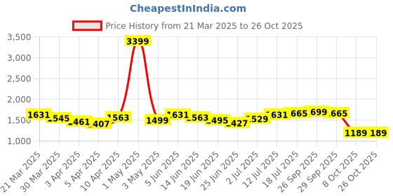 myntra.com StyleCast Women Low Distress Light Fade Jeans stylecast Price History Graph from 21 Mar 2025 to 26 Oct 2025