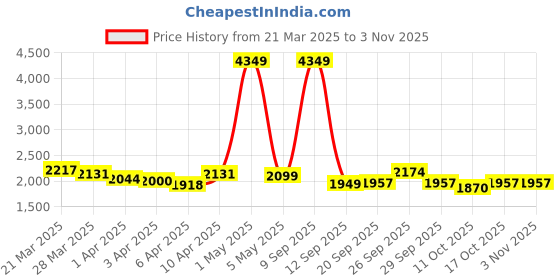 myntra.com StyleCast Women Low Distress Light Fade Jeans stylecast Price History Graph from 21 Mar 2025 to 2 Nov 2025