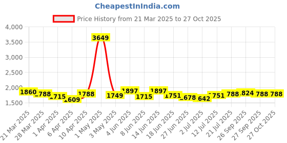 myntra.com StyleCast Women Low Distress Light Fade Jeans stylecast Price History Graph from 21 Mar 2025 to 26 Oct 2025