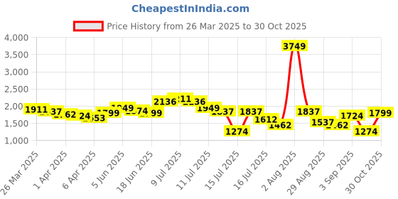 myntra.com StyleCast Women Low Distress Light Fade Jeans stylecast Price History Graph from 26 Mar 2025 to 30 Oct 2025