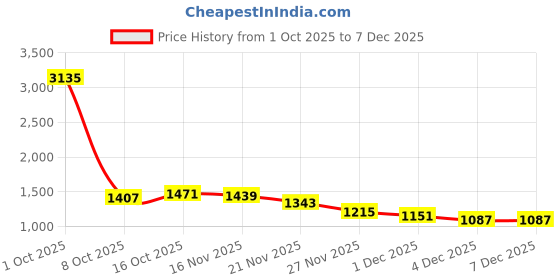myntra.com StyleCast Women Low-Rise Regular Trousers stylecast Price History Graph from 1 Oct 2025 to 7 Dec 2025