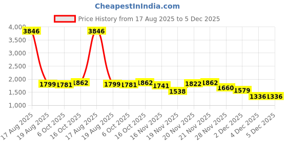myntra.com StyleCast Women Mandarin Collar Basic Jumpsuit stylecast Price History Graph from 17 Aug 2025 to 4 Dec 2025