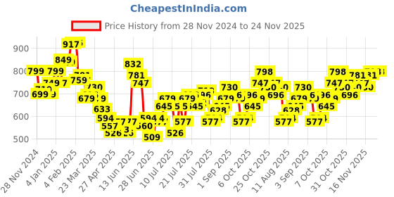 myntra.com StyleCast Women Mandarin Collar Flutter Sleeve Top stylecast Price History Graph from 28 Nov 2024 to 24 Nov 2025