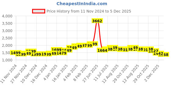 myntra.com StyleCast Women Mandarin Collar Front-Open Sweatshirt stylecast Price History Graph from 11 Nov 2024 to 5 Dec 2025