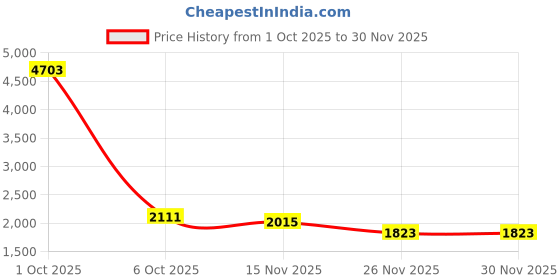 myntra.com StyleCast Women Mandarin Collar Open Front Jacket stylecast Price History Graph from 1 Oct 2025 to 30 Nov 2025