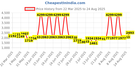 myntra.com StyleCast Women Mandarin Collar Schiffli Cotton Top stylecast Price History Graph from 22 Mar 2025 to 24 Aug 2025