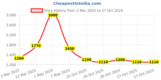 myntra.com StyleCast Women Mandarin Collar Top stylecast Price History Graph from 2 Mar 2025 to 27 Oct 2025