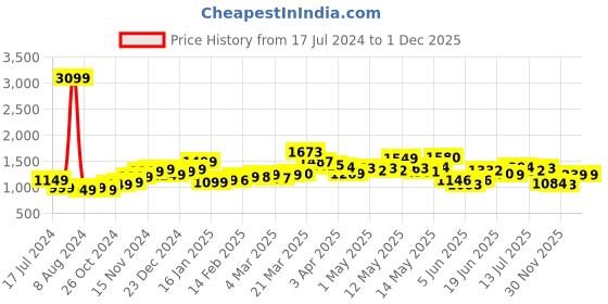 myntra.com StyleCast Women Mauve Mid Rise Shorts stylecast Price History Graph from 17 Jul 2024 to 30 Nov 2025