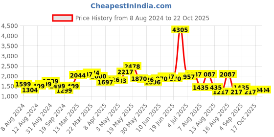 myntra.com StyleCast Women Mauve Slim Fit Joggers stylecast Price History Graph from 8 Aug 2024 to 21 Oct 2025
