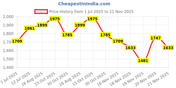 myntra.com StyleCast Women Medium Non-Padded Backpack stylecast Price History Graph from 1 Jul 2025 to 21 Nov 2025