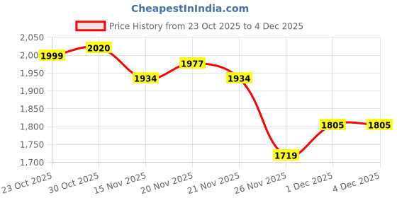 myntra.com StyleCast Women Medium Stylish Casual Backpack stylecast Price History Graph from 23 Oct 2025 to 3 Dec 2025