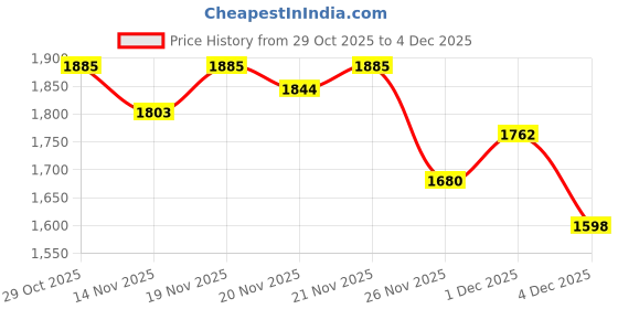 myntra.com StyleCast Women Medium Textured Backpack With Detachable Handle & Earphone Gate stylecast Price History Graph from 29 Oct 2025 to 4 Dec 2025