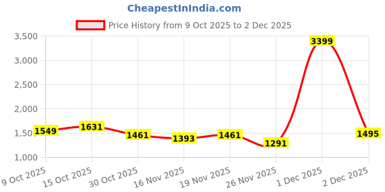 myntra.com StyleCast Women Medium Zip Backpack stylecast Price History Graph from 9 Oct 2025 to 2 Dec 2025