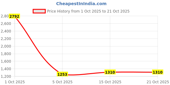 myntra.com StyleCast Women Mid-Rise Above Knee Shorts stylecast Price History Graph from 1 Oct 2025 to 21 Oct 2025