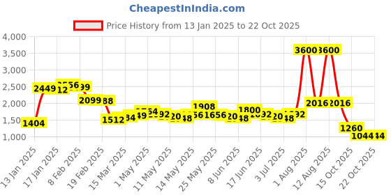 myntra.com StyleCast Women Mid-Rise Casual Baggy Jeans stylecast Price History Graph from 13 Jan 2025 to 21 Oct 2025