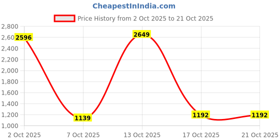 myntra.com StyleCast Women Mid-Rise Cotton Shorts stylecast Price History Graph from 2 Oct 2025 to 21 Oct 2025