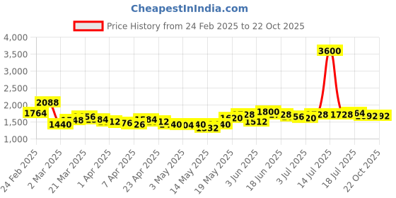 myntra.com StyleCast Women Mid-Rise Cotton Wide Leg Jeans stylecast Price History Graph from 24 Feb 2025 to 21 Oct 2025
