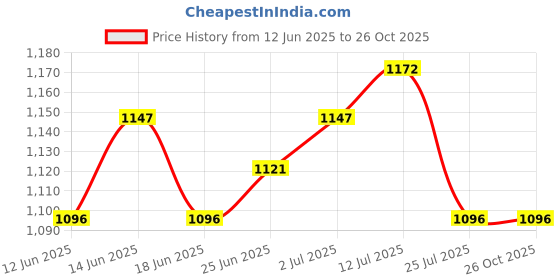 myntra.com StyleCast Women Mid-Rise Denim Distressed Shorts stylecast Price History Graph from 12 Jun 2025 to 26 Oct 2025