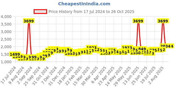 myntra.com StyleCast Women Mid-Rise Denim Shorts stylecast Price History Graph from 17 Jul 2024 to 25 Oct 2025