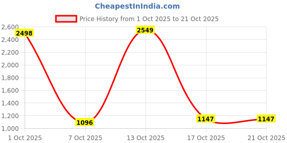 myntra.com StyleCast Women Mid-Rise Denim Shorts stylecast Price History Graph from 1 Oct 2025 to 21 Oct 2025