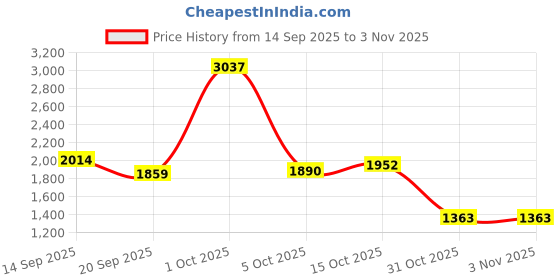 myntra.com StyleCast Women Mid-Rise Denim Straight Mini Skirt stylecast Price History Graph from 14 Sep 2025 to 3 Nov 2025