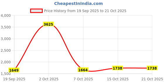 myntra.com StyleCast Women Mid-Rise Easy Wash Cotton Cargos Trousers stylecast Price History Graph from 19 Sep 2025 to 21 Oct 2025