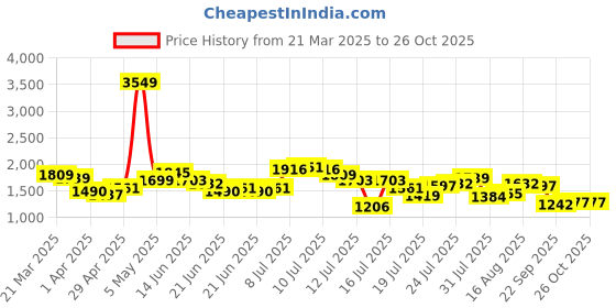 myntra.com StyleCast Women Mid-Rise Heavy Fade Cotton Jeans stylecast Price History Graph from 21 Mar 2025 to 25 Oct 2025