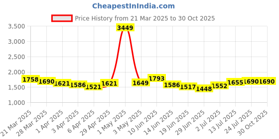 myntra.com StyleCast Women Mid-Rise Light Fade Jeans stylecast Price History Graph from 21 Mar 2025 to 30 Oct 2025