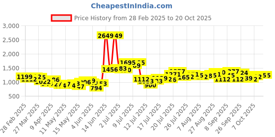 myntra.com StyleCast Women Mid - Rise Original Cargos Trousers stylecast Price History Graph from 28 Feb 2025 to 20 Oct 2025
