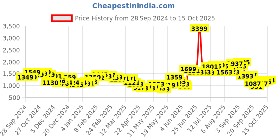myntra.com StyleCast Women Mid-Rise Parallel Trouser stylecast Price History Graph from 28 Sep 2024 to 15 Oct 2025