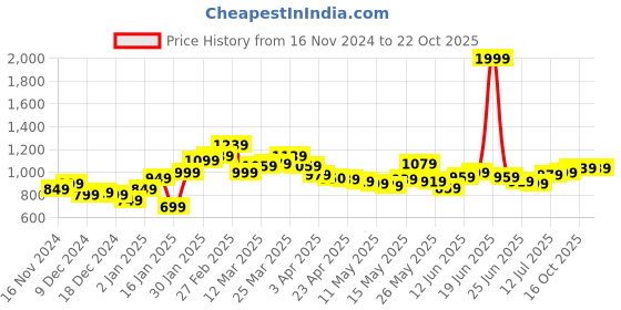 myntra.com StyleCast Women Mid-Rise Parallel Trousers stylecast Price History Graph from 16 Nov 2024 to 21 Oct 2025