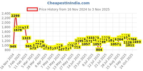 myntra.com StyleCast Women Mid-Rise Parallel Trousers stylecast Price History Graph from 16 Nov 2024 to 2 Nov 2025