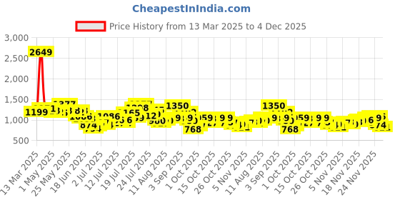 myntra.com StyleCast Women Mid-Rise Parallel Trousers stylecast Price History Graph from 13 Mar 2025 to 4 Dec 2025