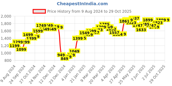 myntra.com StyleCast Women Mid Rise Pleated Trousers stylecast Price History Graph from 9 Aug 2024 to 29 Oct 2025
