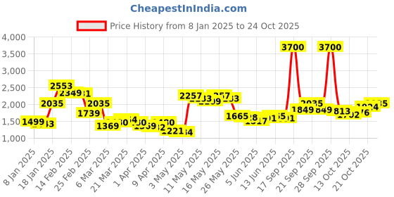 myntra.com StyleCast Women Mid-Rise Regular Fit Cotton Jeans stylecast Price History Graph from 8 Jan 2025 to 22 Oct 2025