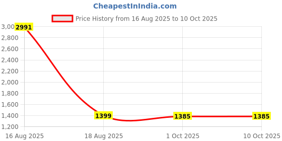 myntra.com StyleCast Women Mid Rise Regular Shorts stylecast Price History Graph from 16 Aug 2025 to 1 Oct 2025