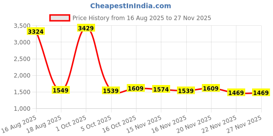 myntra.com StyleCast Women Mid-Rise Regular Trousers stylecast Price History Graph from 16 Aug 2025 to 26 Nov 2025