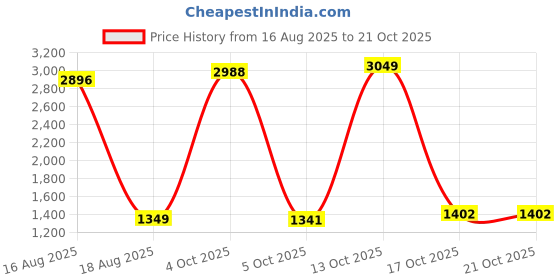 myntra.com StyleCast Women Mid-Rise Shorts stylecast Price History Graph from 16 Aug 2025 to 21 Oct 2025