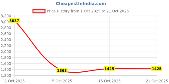 myntra.com StyleCast Women Mid-Rise Shorts stylecast Price History Graph from 1 Oct 2025 to 20 Oct 2025
