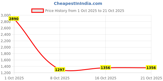myntra.com StyleCast Women Mid-Rise Shorts stylecast Price History Graph from 1 Oct 2025 to 21 Oct 2025
