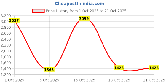 myntra.com StyleCast Women Mid-Rise Shorts stylecast Price History Graph from 1 Oct 2025 to 21 Oct 2025