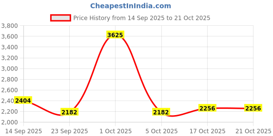 myntra.com StyleCast Women Mid-Rise Straight Mini Skirt stylecast Price History Graph from 14 Sep 2025 to 21 Oct 2025