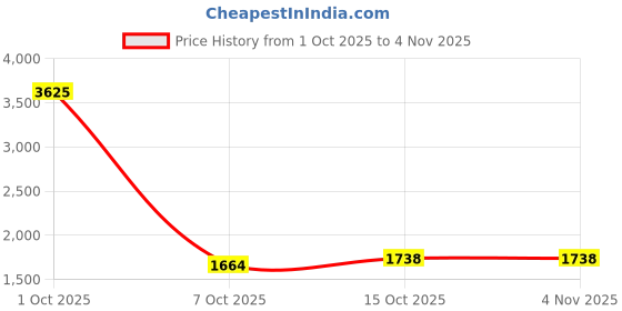myntra.com StyleCast Women Mid-Rise Wide Leg Easy Wash Cotton Trousers stylecast Price History Graph from 1 Oct 2025 to 2 Nov 2025
