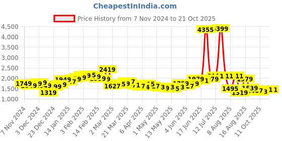 myntra.com StyleCast Women Mildly Distressed Jeans stylecast Price History Graph from 7 Nov 2024 to 21 Oct 2025