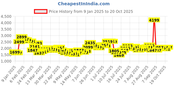 myntra.com StyleCast Women Mini Flared Pleated Skirts stylecast Price History Graph from 9 Jan 2025 to 20 Oct 2025